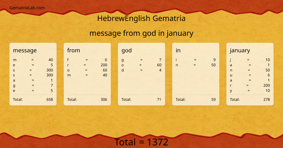 message from god in january in hebrewEnglish Gematria